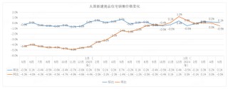 5· 17楼市新政满月观察 | 二线城市房价仍在下探 业内：6月楼市有望进入政策效果兑现期