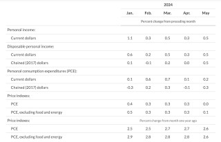 上半年收官！纳指累计上扬18%，英伟达半年暴涨1.5倍