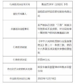 饶阳县农村信用联社被罚60万：因未严格执行贷款“三查”制度并导致形成不良贷款等