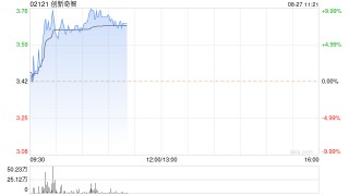 创新奇智早盘涨近8% 上半年营收5.72亿元同比减少38.12%
