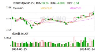 佰维存储大宗交易成交20.00万股 成交额1167.40万元