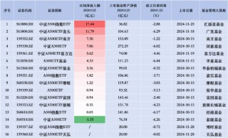 招商A500指数ETF（560610）昨日净流入0.03亿元，同类排名倒数第二