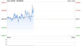 美联储官员放鹰 现货黄金再破新低