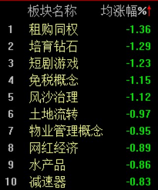 做多情绪全面激发，沪指半日上涨0.25%