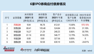 月记:青禾资本开源证券招股书少披露罚单是故意还是疏忽？应付债券3年增长近10倍远超同行|中小券商IPO