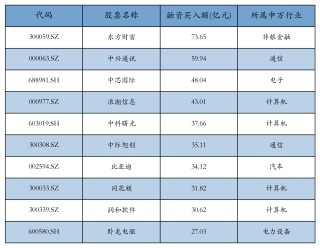 资金流向周报丨东方财富、中兴通讯、中芯国际上周获融资资金买入排名前三，东方财富获买入超73亿元