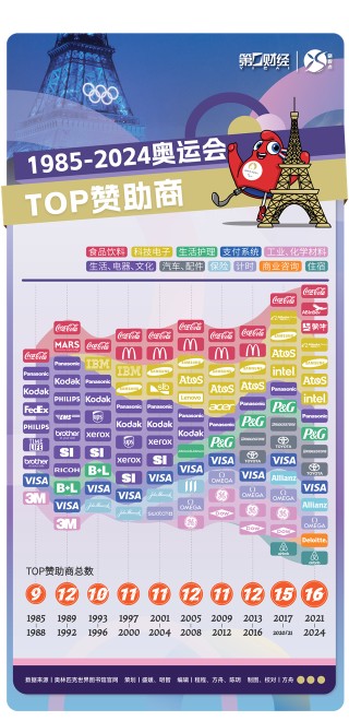 奥运40年TOP赞助商大洗牌：它还是一笔好生意吗？
