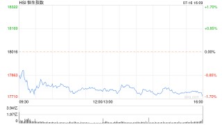 收评：恒指跌1.6% 恒生科指跌1.35%黄金、苹果概念股逆势上涨