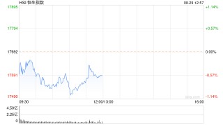 午评：港股恒指跌0.65% 恒生科指跌0.61%美团逆势涨超9%