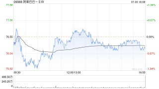 小摩：予阿里巴巴-SW“增持”评级 目标价95港元