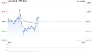 黄金市场分析：美PPI温和巩固降息预期 黄金持稳于历史高位附近