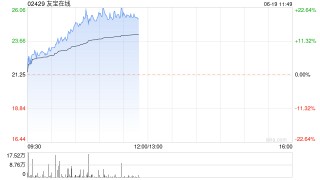 友宝在线股价大涨超19%创上市新高 近五日累计涨超70%