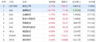 第一财经:长胜证券AMD、超微电脑跌超4%，美国航空绩后重挫14%