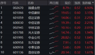 内外资金悄然做多！券商ETF（512000）放量涨逾1%，低点以来喜提8阳！拐点还有多远？