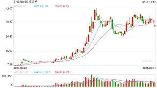 埃夫特股东减持背后：股价暴涨难掩基本面隐忧