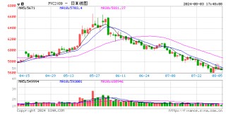 PVC周报：系统性跌势干趴PVC，翘首以盼印度补货，8月中料齐鲁和大沽重启(8.2)