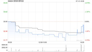 昊海生物科技7月15日斥资38.99万港元回购1.2万股