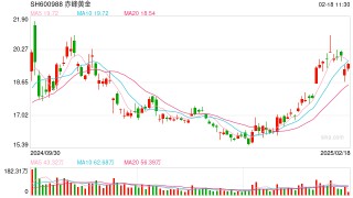 赤峰黄金通过港交所聆讯，市场或将迎来第三只“A+H”黄金股