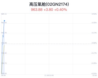 高压氧舱概念盘中拉升，创新医疗涨2.07%