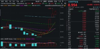 A50龙头再发力，茅台涨超3%！龙头宽基A50ETF华宝（159596）再涨超1%！连续第7日上涨！