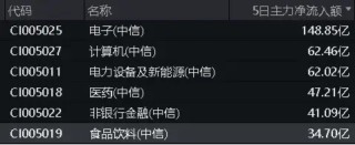 逢低抢筹！吃喝板块震荡回调，食品ETF（515710）单日吸金2381万元！