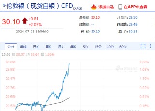 快讯：现货白银日内涨超2%，现报30.1美元/盎司