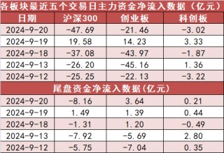 【20日资金路线图】银行板块净流入近28亿元居首 龙虎榜机构抢筹多股