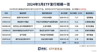 动态[星速配资]图解ETF五月行情｜港股通红利ETF领涨，26亿资金流入创业板100ETF华夏