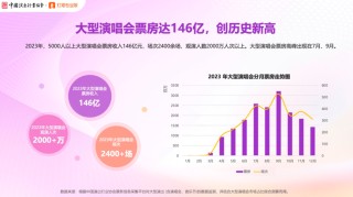 潇湘晨报:利好优配月入过亿！被“吐槽”抢票难的大麦网，业绩爆表！