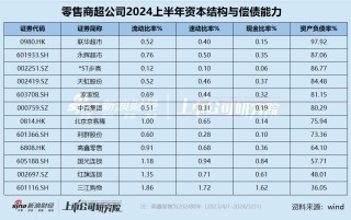 零售商超江湖|流动比率全部低于安全值、大部分公司资产负债率超70% 短期偿债压力不容小觑