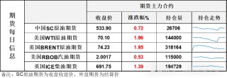 油价上涨2%，俄罗斯洲际导弹发射“标志着局势明显升级”