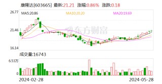 康隆达：信批违规 公司及相关责任人被浙江证监局出具警示函