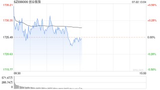 午评：沪指半日跌0.71% 风电设备、数据安全板块强势