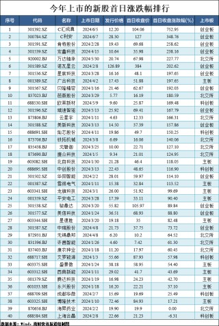 中一签最高可赚超11万元，达梦数据首日开盘上涨256.49%！今年40只新股上市，仅1只首日破发