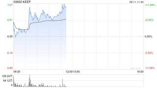 KEEP早盘涨超7% 公司近日提出“All in AI”战略规划