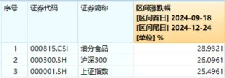 白酒龙头频现大手笔分红！吃喝板块表现亮眼，食品ETF（515710）标的指数本轮反弹超28%！