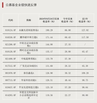 最高大涨190%！基金赚钱效应回来了