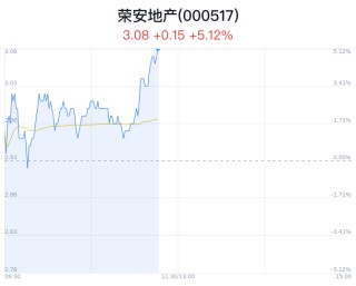 荣安地产创8月新高 北向资金增持