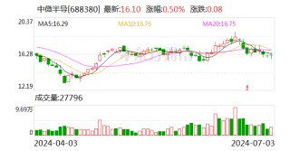 【调研快报】中微半导接待四川龙蟒集团等多家机构调研