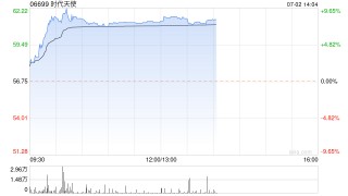 时代天使午后涨近8% 高盛将评级上调至“买入”评级