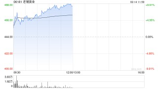 老铺黄金现涨超9%创新高 年初至今股价已累涨超90%