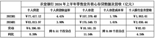 如何看待农行2024H1美中不足的问题
