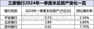 上市银行薪酬榜之平安、北京、苏州：年薪均低于50万，这家成上半年“罚单之王”