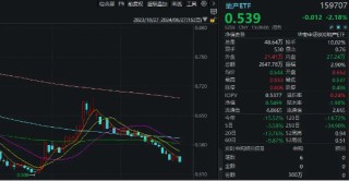 龙头地产全线飘绿，滨江集团调整超4%，地产ETF（159707）收跌2.18%！新一轮政策出台的小高潮将至？