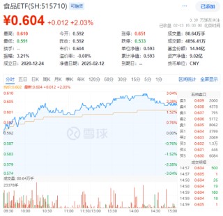 主力狂买近23亿引爆吃喝板块！白酒股领衔反攻，食品ETF（515710）盘中飙涨超3%，近60日吸金破亿！