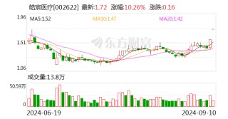 皓宸医疗：截至目前公司控制权事项尚未最终确定