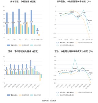 通化东宝：预计2024年上半年亏损2.24亿元
