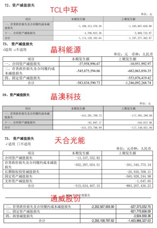 隆基绿能，52亿巨亏之谜
