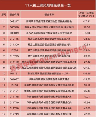 跌超20%！建行：上调风险等级！