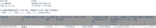 香格里拉(亚洲)(00069.HK)获执行董事郭惠光(主席)增持10.6万股